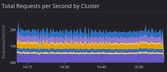 A line graph containing "Total Requests per Second by Cluster." There are multiple unlabeled lines shown, with the biggest takeaway being that the "Requests per Second" are consistently hovering around 2 million.