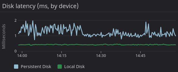 A line graph labeled "Disk latency, milliseconds, by device." It contains two lines: The "Persistent Disk" line is erratic, with the line rapily moving between 1 millisecond and 2 milliseconds. The "Local Disk" line is consistently round half a millisecond.