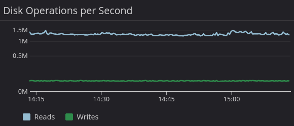 A line graph labeled "Disk Operations Per Second." There are two lines on this chart, with "Reads" hovering between 1.25 million and 1.5 million Reads Per Second. The "Writes" line is hovering around .1 million "Writes Per Second."
