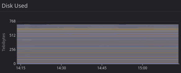 A bar graph called "Disk Used," showing how much Data is stored. While there are dozens of tiny lines, the main point of the graph is to show total amount of storage used, which is just under 768 Tebibytes of storage.