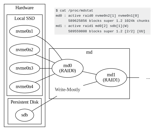 A chart displaying how Hardware and md interact. On Hardware’s Local SSD, four NVME drives interact with “mb0” on RAID0, then flow to “md1” on RAID1. As an alternate pathway, “Persistent Disk” on Hardware can “write-mostly” to “md1” on RAID1 directly, bypassing md0 on RAID0.