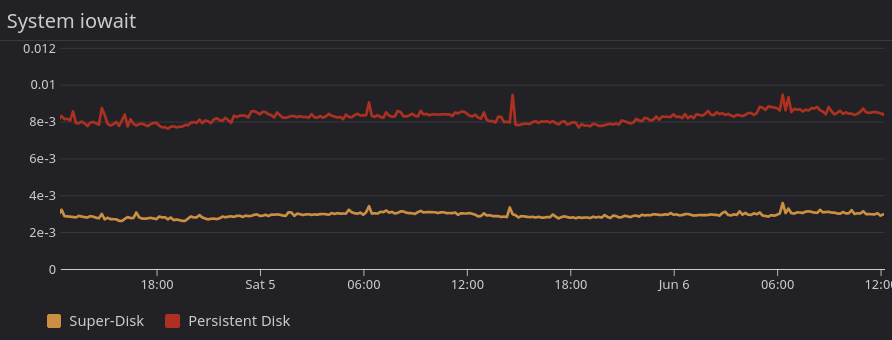 A line chart called “System iowait,” showing the times that Disks were spend idle before a new action was taken.” Persistent Disk is hovering around “8e-3,” while Super-Disk” sticker between “4e-3” and “2e-3.”