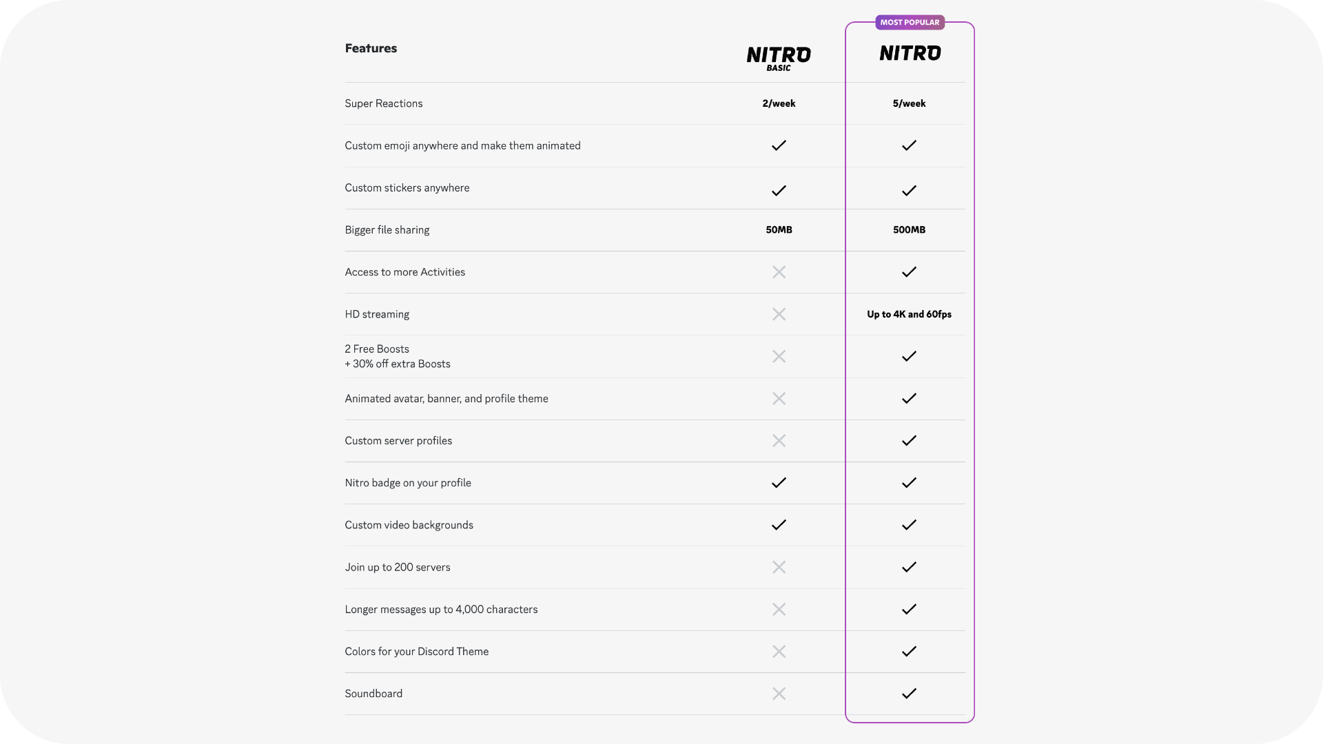 A comparison chart between Nitro Basic and Nitro. Nitro Basic includes custom emoji, animated emoji, and custom stickers anywhere, an increased file upload limit, custom video backgrounds, and a Nitro profile badge. Standard Nitro includes these, plus additional perks and an even bigger file size limit.