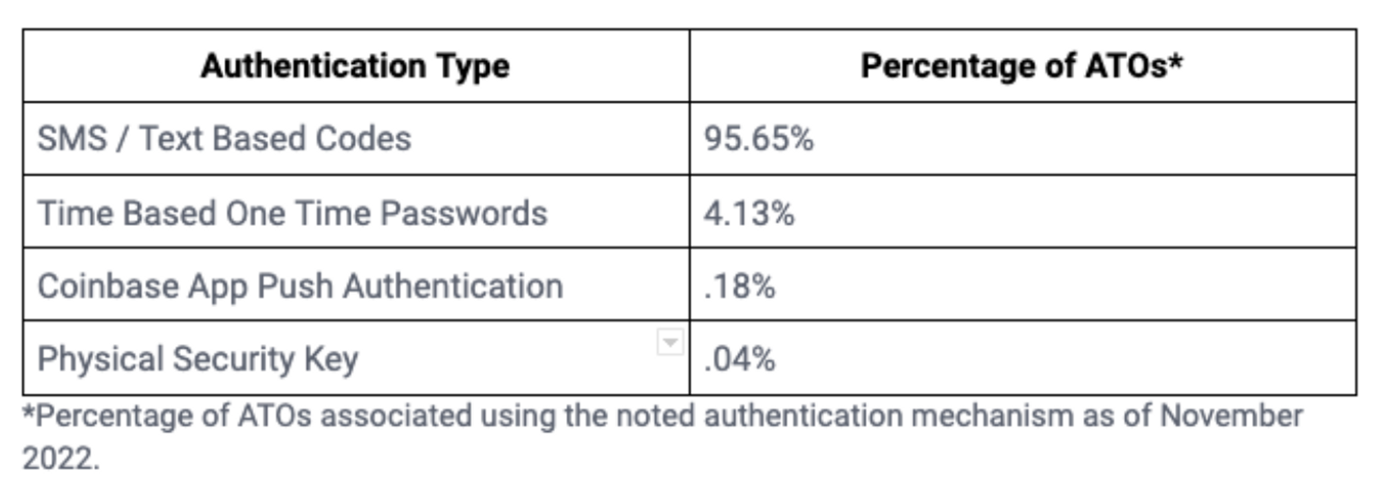 Authentication Type chart displaying Percentage of ATOs associated using the noted authentication mechanism as of November 2022. SMS / Text Based Codes = 95.65%. Time Based One Time Passwords = 4.13%. Coinbase App Push Authentication = .18%. Physical Security Key = .04%.