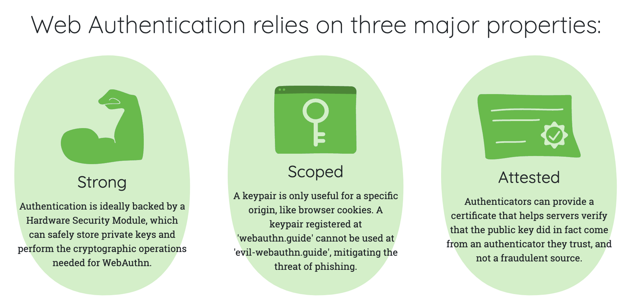Web Authentication relies on three major properties: Strong (Authentication is ideally backed by a Hardware Security Module, which can safely store private keys and perform the cryptographic operations needed for WebAuthn), Scoped (A keypair is only useful for a specific origin, like browser cookies. A keypair registered at 'webauthn.guide' cannot be used at 'evil-webauthn.guide', mitigating the threat of phishing), and Attested (Authenticators can provide a certificate that helps servers verify that the public key did in fact come from an authenticator they trust, and not a fraudulent source).