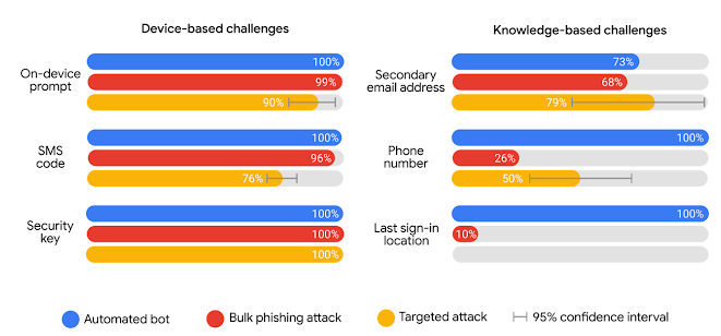 Chart source: https://security.googleblog.com/2019/05/new-research-how-effective-is-basic.html