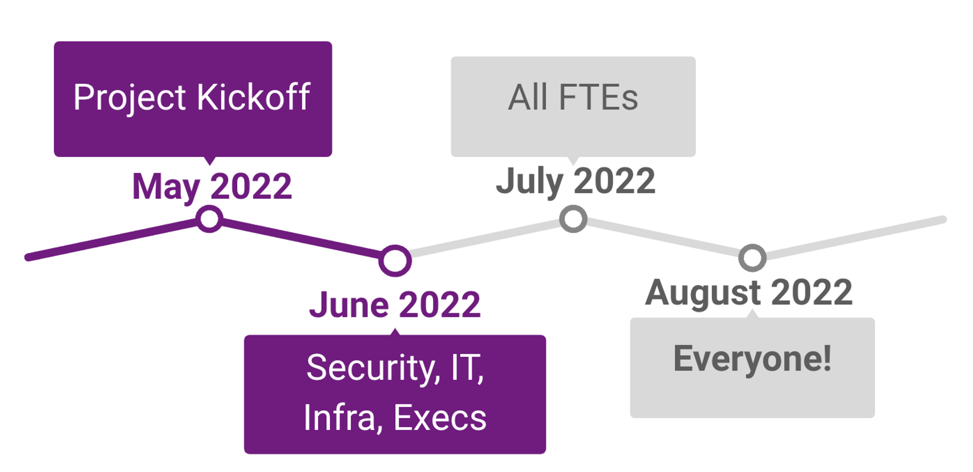 Project Kickoff May 2022; Security, IT, Infra, Execs June 2022; All FTEs July 2022; Everyone August 2022