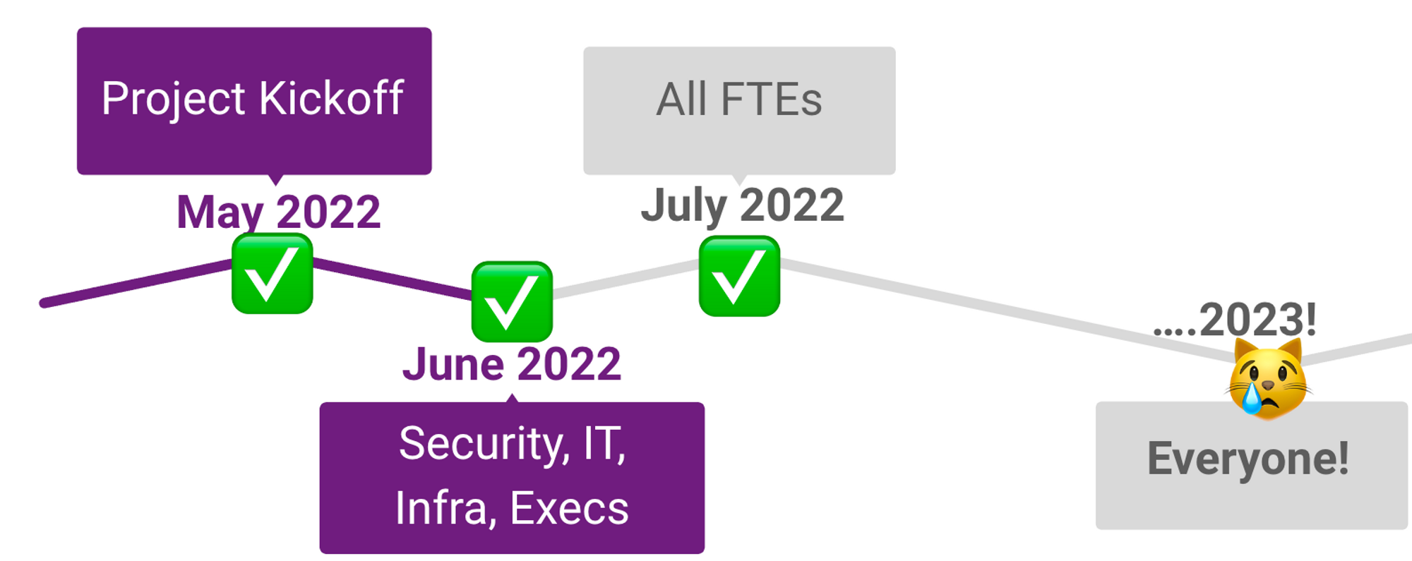 Project Kickoff May 2022; Security, IT, Infra, Execs June 2022, All FTEs July 2022, Everyone 2023