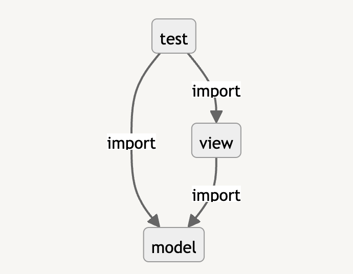 A flowchart with two paths. One goes: "Test -> import -> view -> import -> model." The other goes: "test -> import - model"