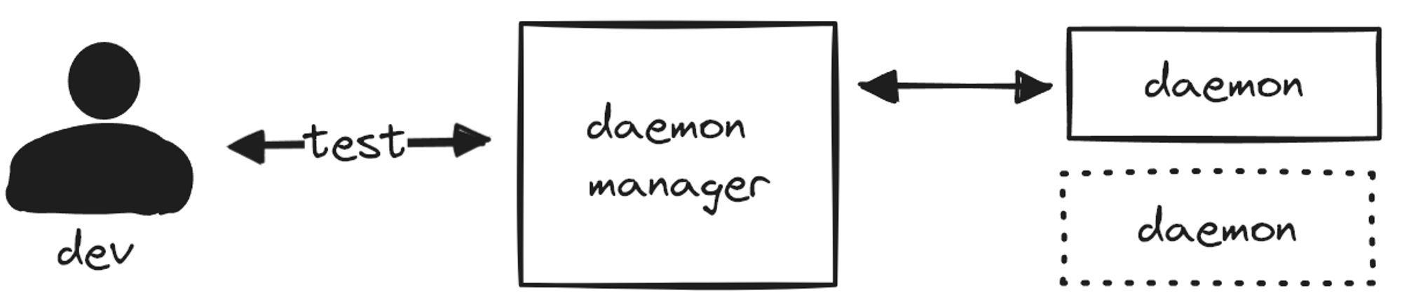 A flowchart that goes as such: "Dev -> Test -> daemon manager -> daemon"