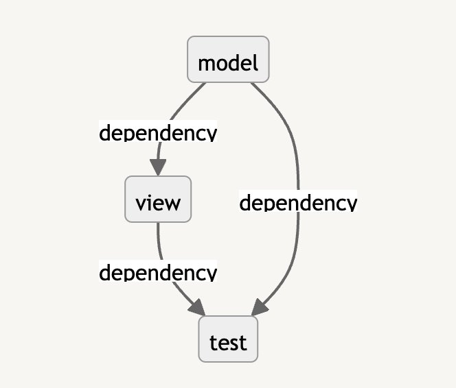 A flowchart with two paths. One goes: "model -> dependancy -> test." The other goes "model -> dependancy -> view -> dependancy -> test."