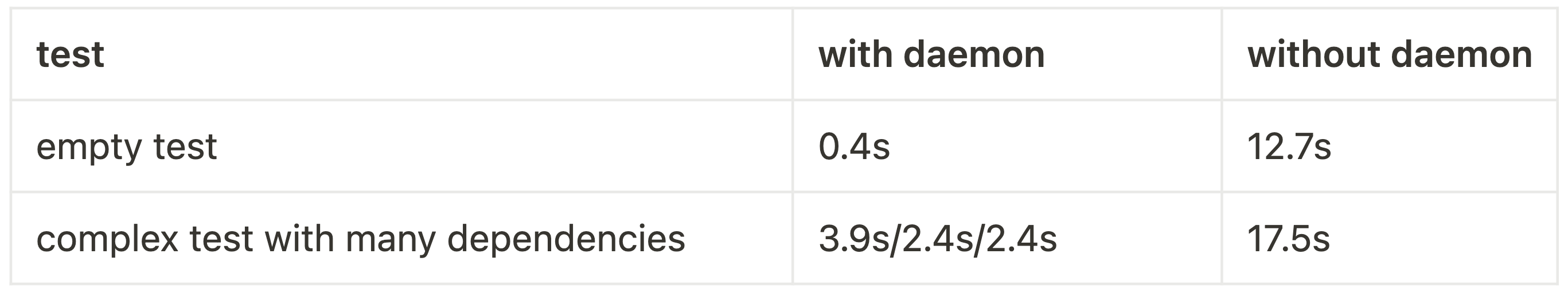 A table comparing two results. One row reads: "empty test with daemon, .4 seconds, without daemon, 12.7 seconds." The second row reads "complex test with many dependancies, with daemon 3.9/2.4/2.4 seconds, without daemon 17.5 seconds."