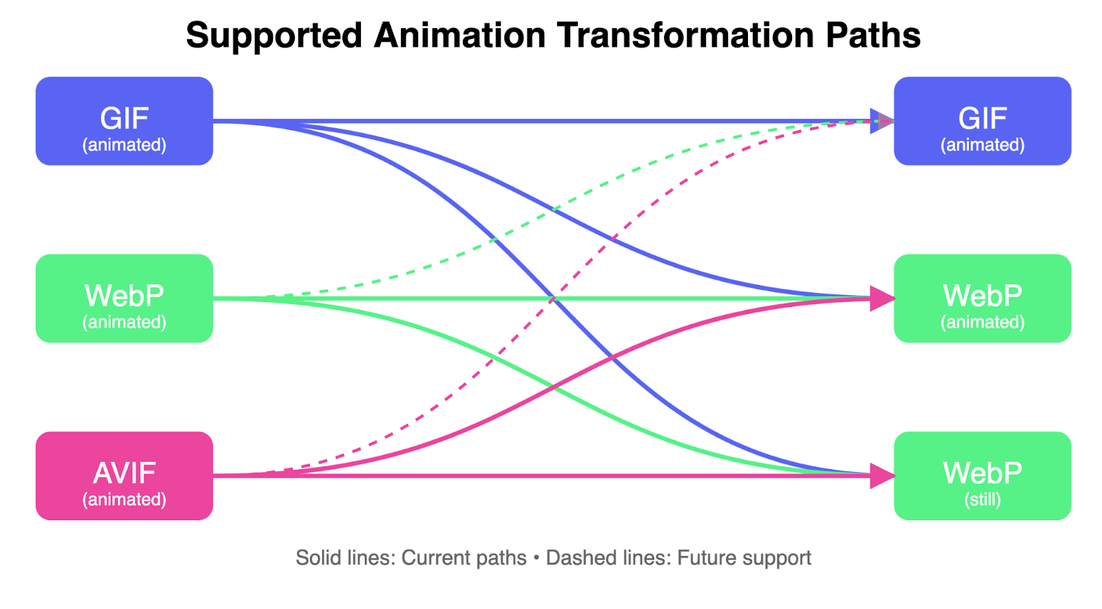A chart of supported animation transformation paths. GIFs can be GIFS, WebP animated or WebP still files. WebPs can be animated or stills, with GIF conversion planned in the future. AVIF files can become WebP animated and WebP stills, with GIF support planned in the future.