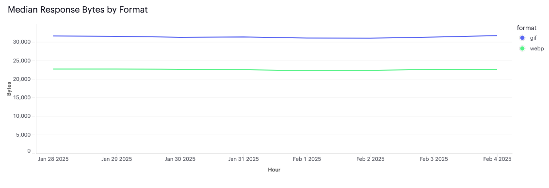 A line chart of median response bytes by format, for GIF and WebP.