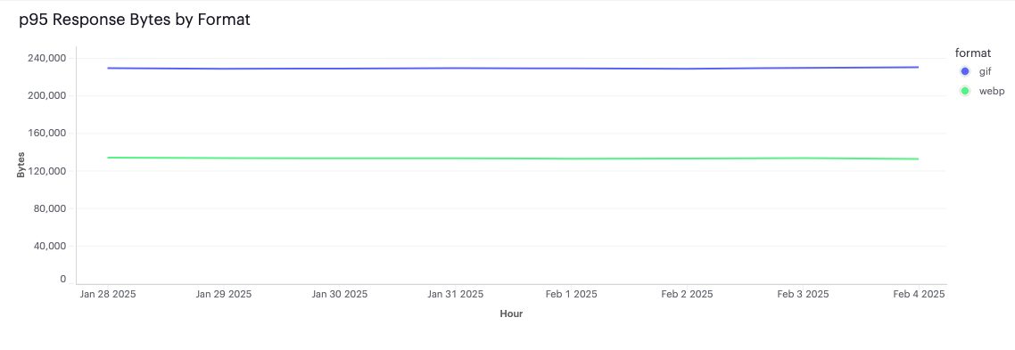 A line chart of 95th percentile response size by format, for GIF and WebP.