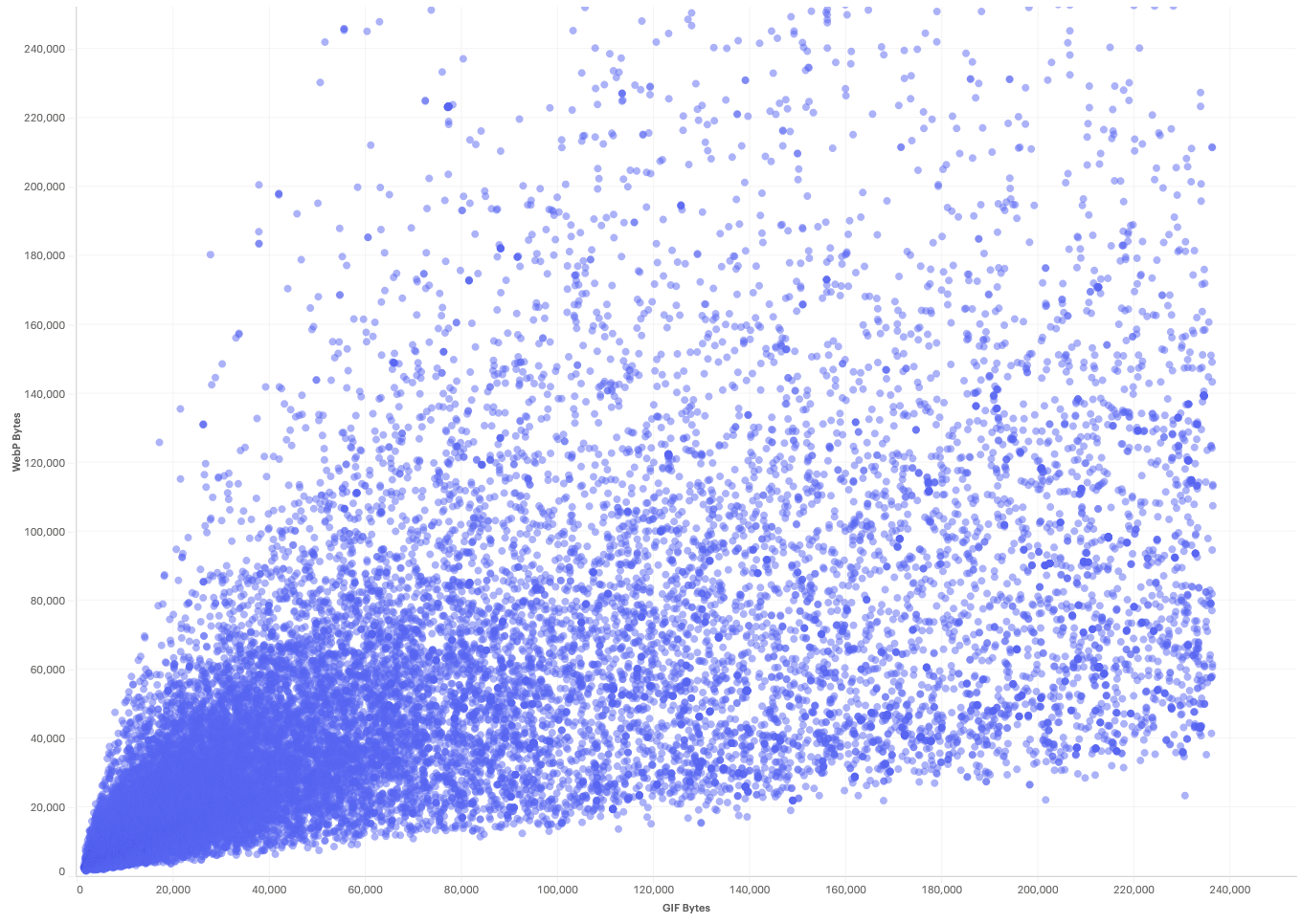A scatter plot showing the average file size of WebPs.
